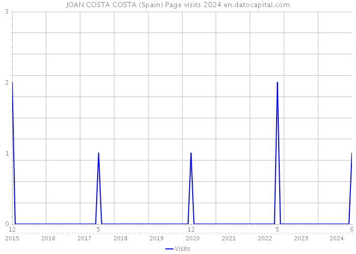 JOAN COSTA COSTA (Spain) Page visits 2024 