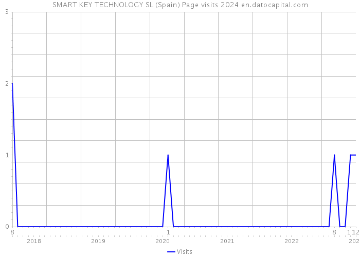 SMART KEY TECHNOLOGY SL (Spain) Page visits 2024 