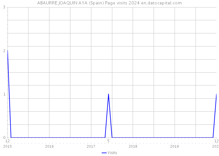 ABAURRE JOAQUIN AYA (Spain) Page visits 2024 