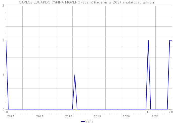CARLOS EDUARDO OSPINA MORENO (Spain) Page visits 2024 