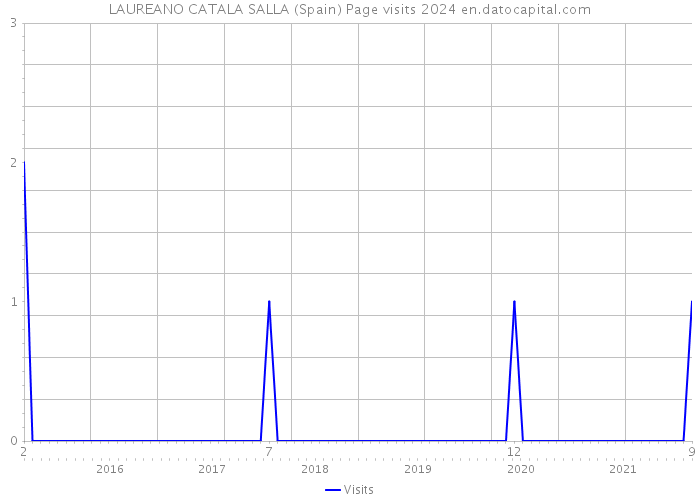 LAUREANO CATALA SALLA (Spain) Page visits 2024 