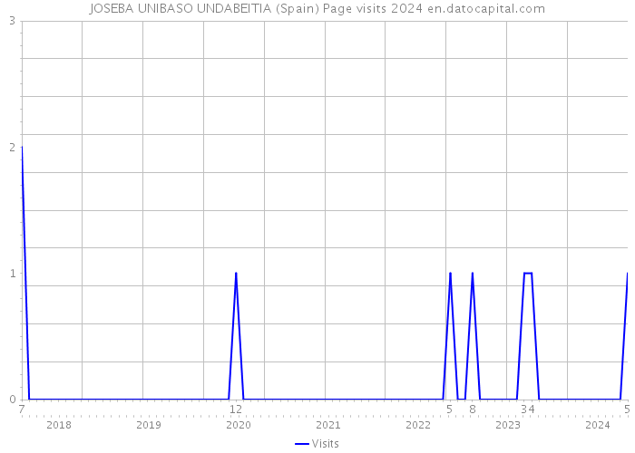JOSEBA UNIBASO UNDABEITIA (Spain) Page visits 2024 