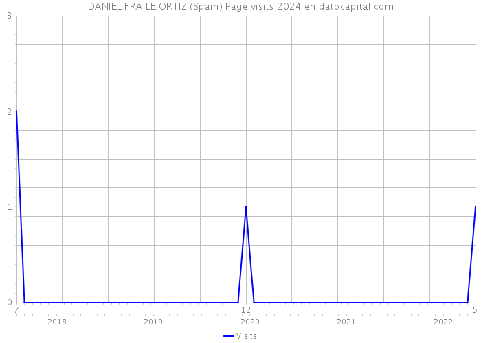 DANIEL FRAILE ORTIZ (Spain) Page visits 2024 