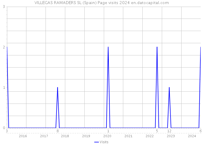 VILLEGAS RAMADERS SL (Spain) Page visits 2024 
