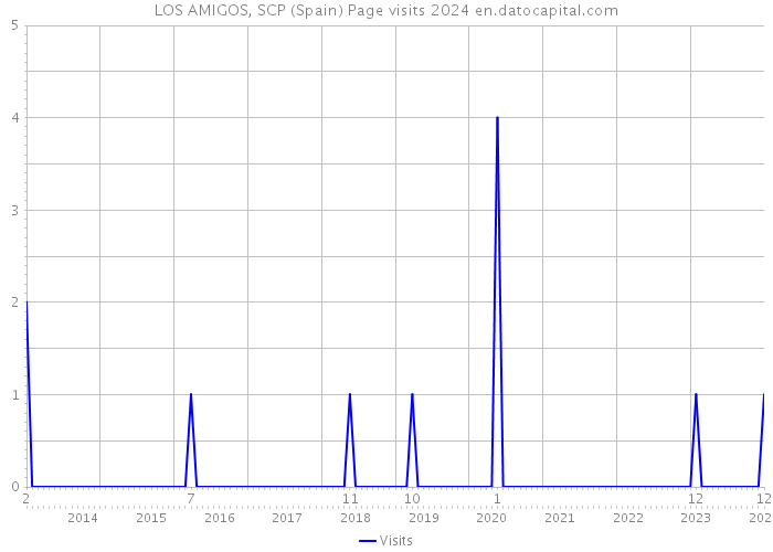 LOS AMIGOS, SCP (Spain) Page visits 2024 