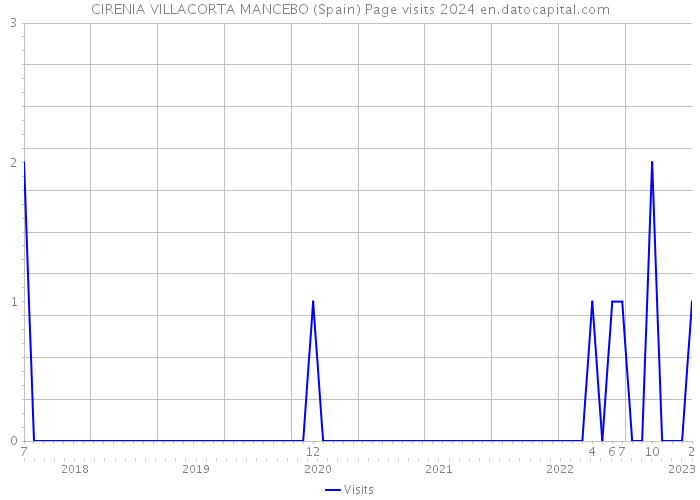 CIRENIA VILLACORTA MANCEBO (Spain) Page visits 2024 