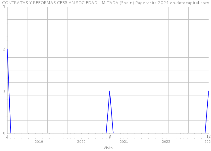 CONTRATAS Y REFORMAS CEBRIAN SOCIEDAD LIMITADA (Spain) Page visits 2024 