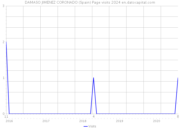 DAMASO JIMENEZ CORONADO (Spain) Page visits 2024 