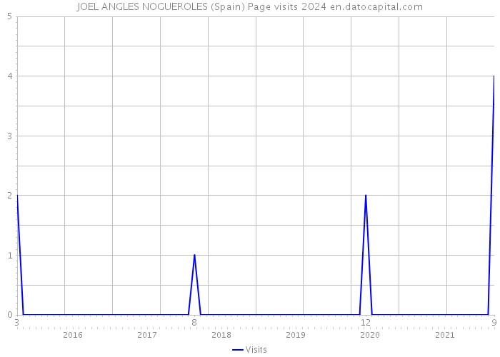 JOEL ANGLES NOGUEROLES (Spain) Page visits 2024 