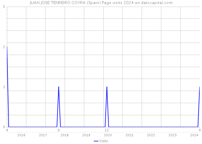 JUAN JOSE TENREIRO COYRA (Spain) Page visits 2024 