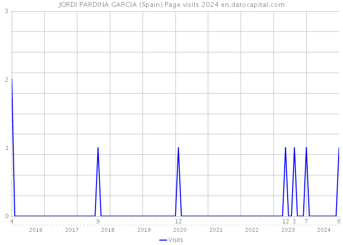 JORDI PARDINA GARCIA (Spain) Page visits 2024 