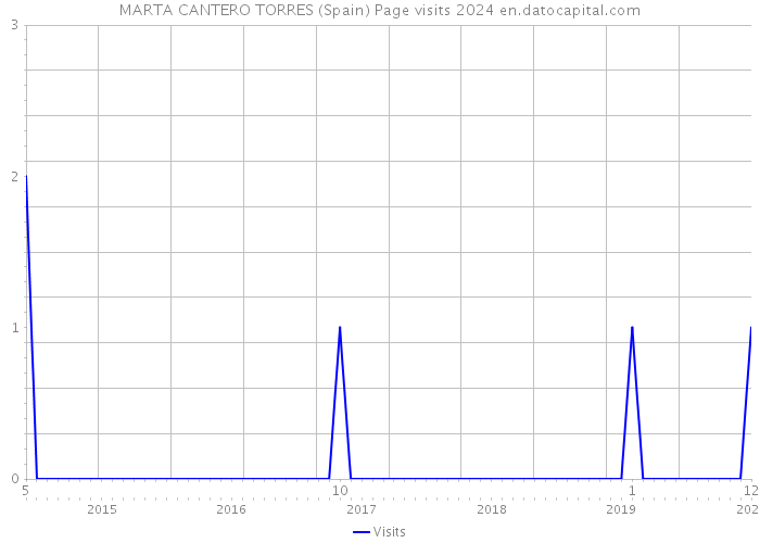 MARTA CANTERO TORRES (Spain) Page visits 2024 