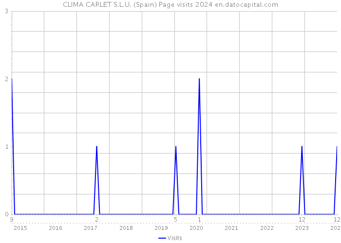 CLIMA CARLET S.L.U. (Spain) Page visits 2024 