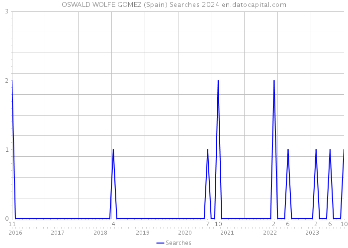 OSWALD WOLFE GOMEZ (Spain) Searches 2024 