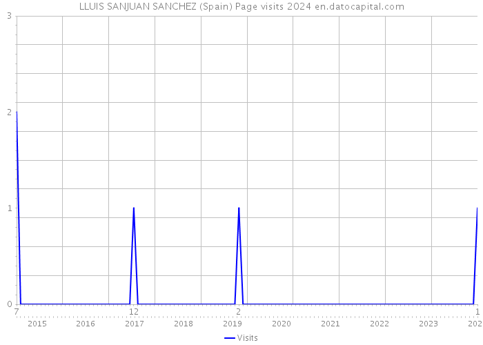 LLUIS SANJUAN SANCHEZ (Spain) Page visits 2024 