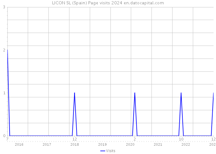 LICON SL (Spain) Page visits 2024 