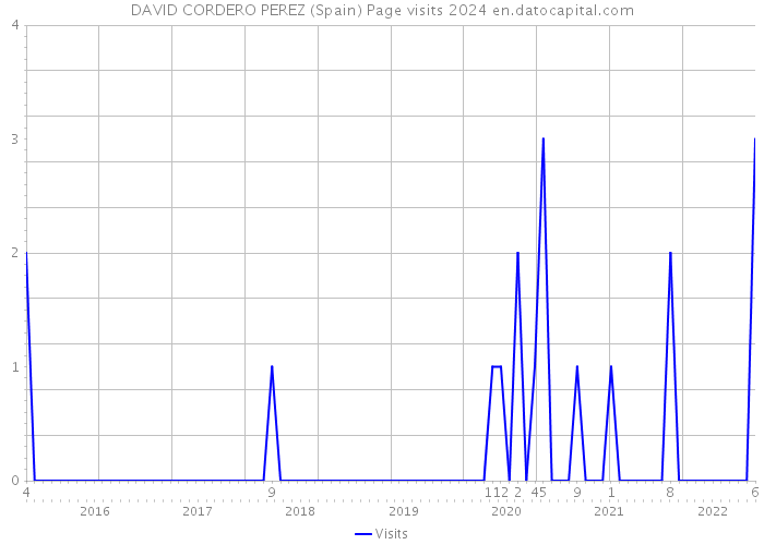 DAVID CORDERO PEREZ (Spain) Page visits 2024 