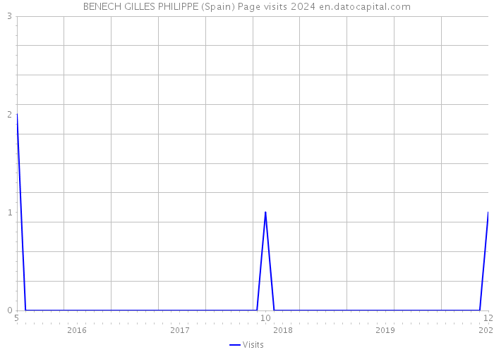 BENECH GILLES PHILIPPE (Spain) Page visits 2024 