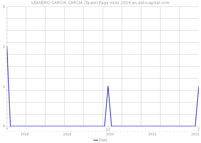 LEANDRO GARCIA GARCIA (Spain) Page visits 2024 