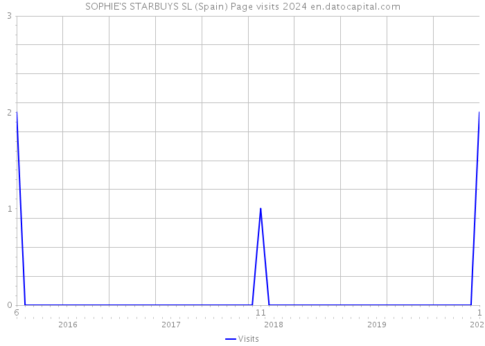 SOPHIE'S STARBUYS SL (Spain) Page visits 2024 