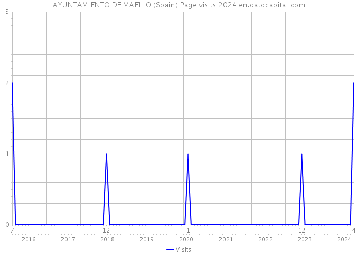 AYUNTAMIENTO DE MAELLO (Spain) Page visits 2024 