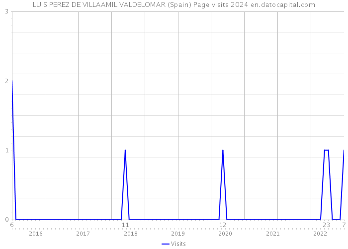 LUIS PEREZ DE VILLAAMIL VALDELOMAR (Spain) Page visits 2024 