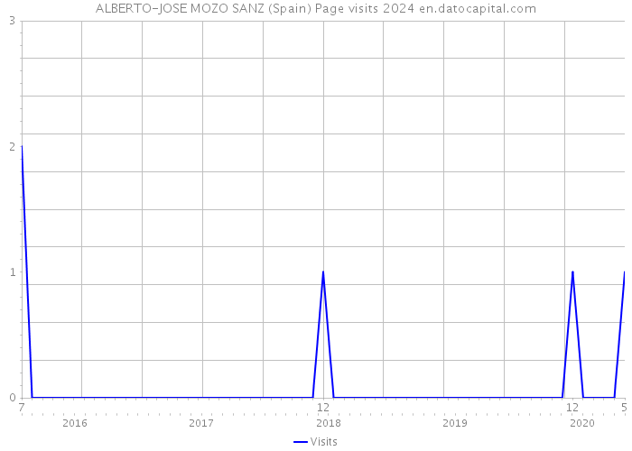 ALBERTO-JOSE MOZO SANZ (Spain) Page visits 2024 
