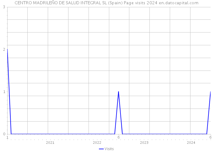 CENTRO MADRILEÑO DE SALUD INTEGRAL SL (Spain) Page visits 2024 