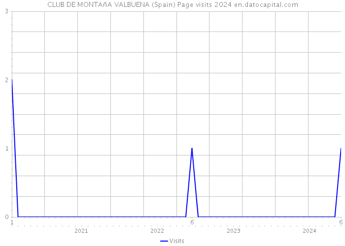 CLUB DE MONTAñA VALBUENA (Spain) Page visits 2024 