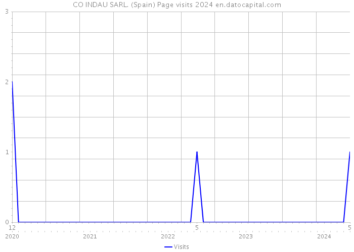 CO INDAU SARL. (Spain) Page visits 2024 