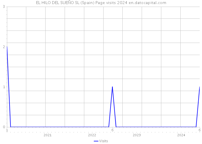EL HILO DEL SUEÑO SL (Spain) Page visits 2024 
