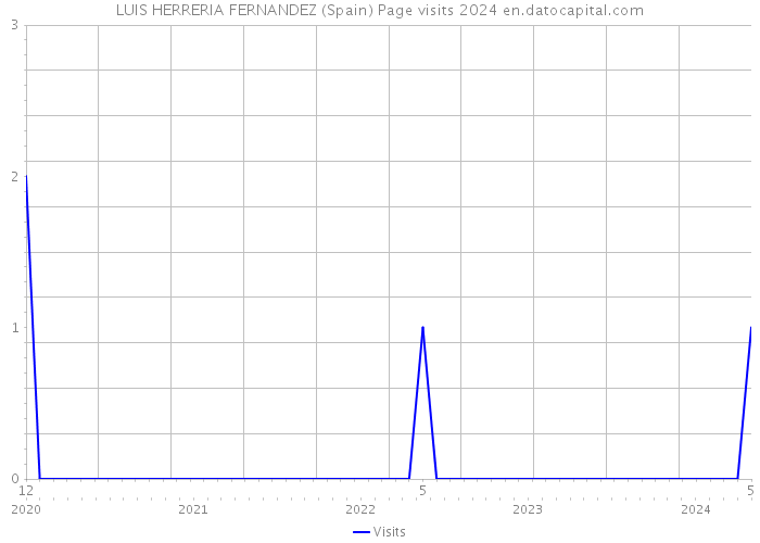 LUIS HERRERIA FERNANDEZ (Spain) Page visits 2024 