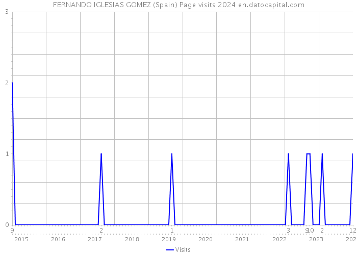 FERNANDO IGLESIAS GOMEZ (Spain) Page visits 2024 