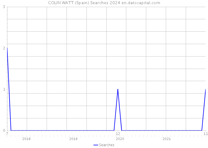 COLIN WATT (Spain) Searches 2024 