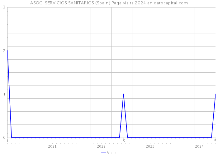 ASOC SERVICIOS SANITARIOS (Spain) Page visits 2024 