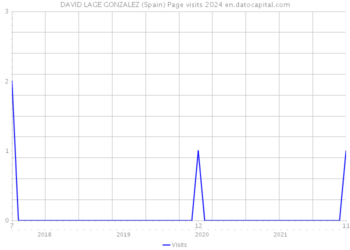 DAVID LAGE GONZALEZ (Spain) Page visits 2024 