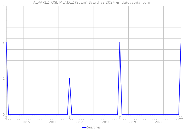 ALVAREZ JOSE MENDEZ (Spain) Searches 2024 