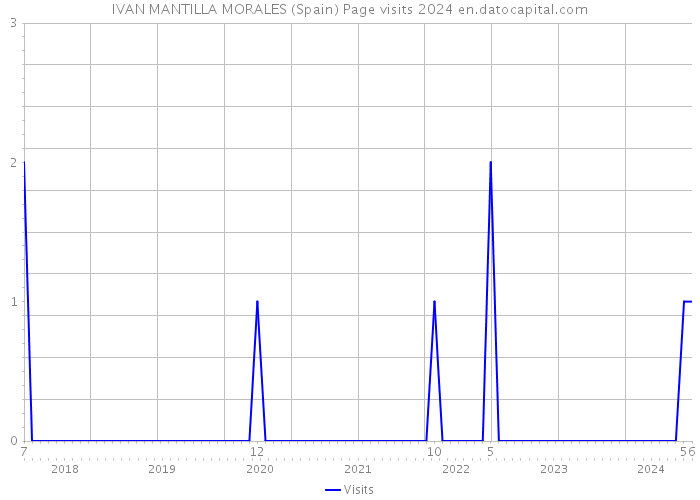 IVAN MANTILLA MORALES (Spain) Page visits 2024 