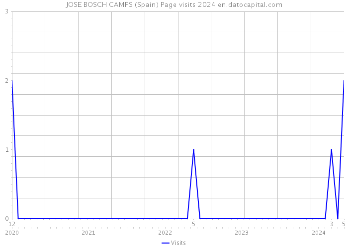 JOSE BOSCH CAMPS (Spain) Page visits 2024 