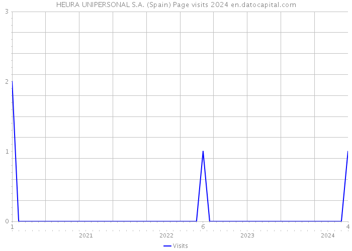 HEURA UNIPERSONAL S.A. (Spain) Page visits 2024 