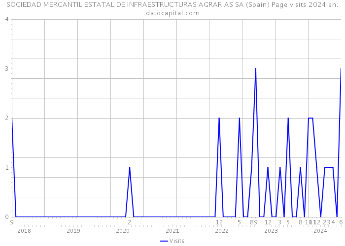 SOCIEDAD MERCANTIL ESTATAL DE INFRAESTRUCTURAS AGRARIAS SA (Spain) Page visits 2024 