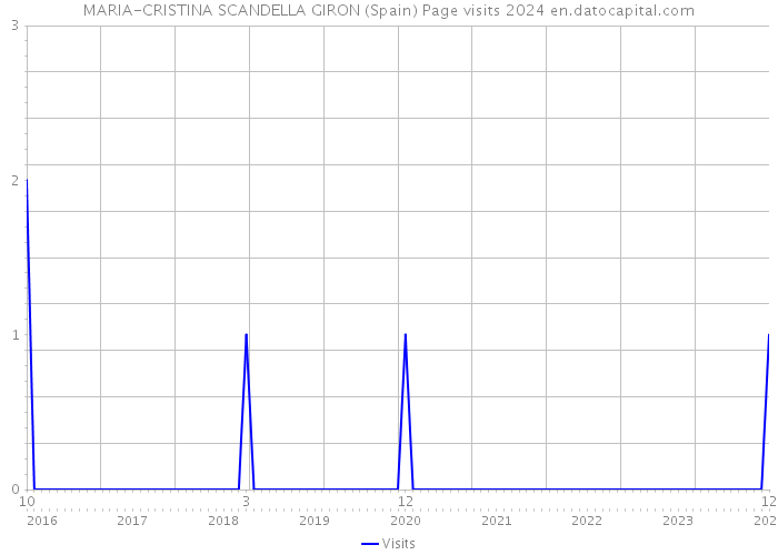 MARIA-CRISTINA SCANDELLA GIRON (Spain) Page visits 2024 