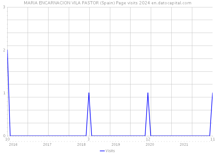 MARIA ENCARNACION VILA PASTOR (Spain) Page visits 2024 