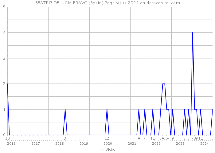 BEATRIZ DE LUNA BRAVO (Spain) Page visits 2024 