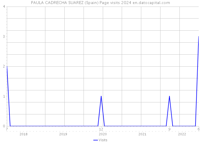 PAULA CADRECHA SUAREZ (Spain) Page visits 2024 
