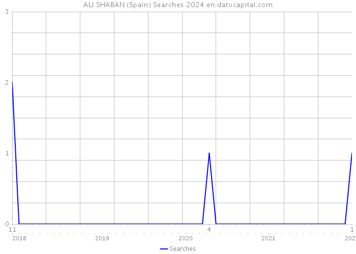 ALI SHABAN (Spain) Searches 2024 