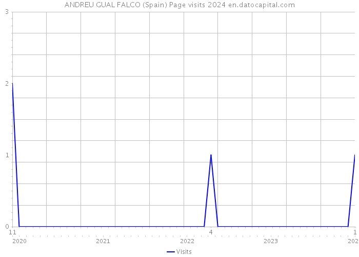 ANDREU GUAL FALCO (Spain) Page visits 2024 