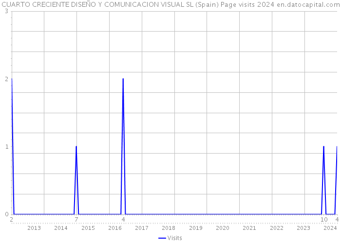CUARTO CRECIENTE DISEÑO Y COMUNICACION VISUAL SL (Spain) Page visits 2024 