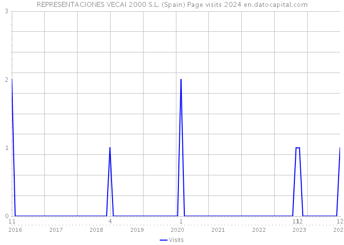REPRESENTACIONES VECAI 2000 S.L. (Spain) Page visits 2024 