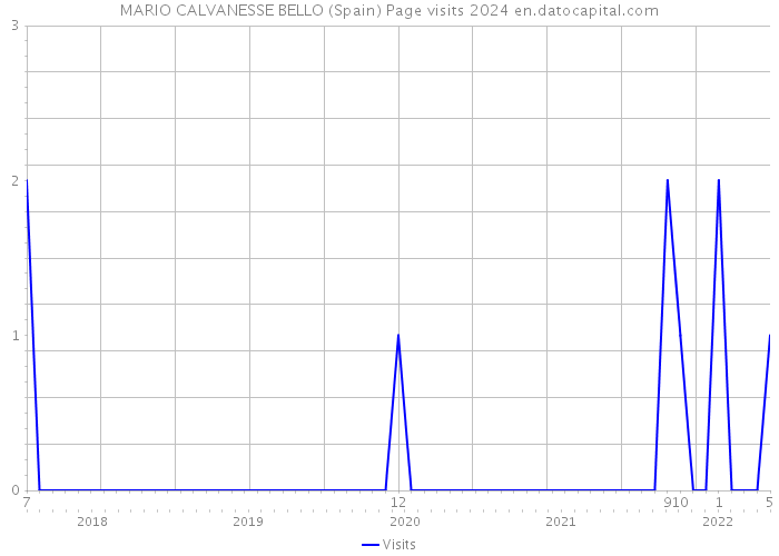 MARIO CALVANESSE BELLO (Spain) Page visits 2024 